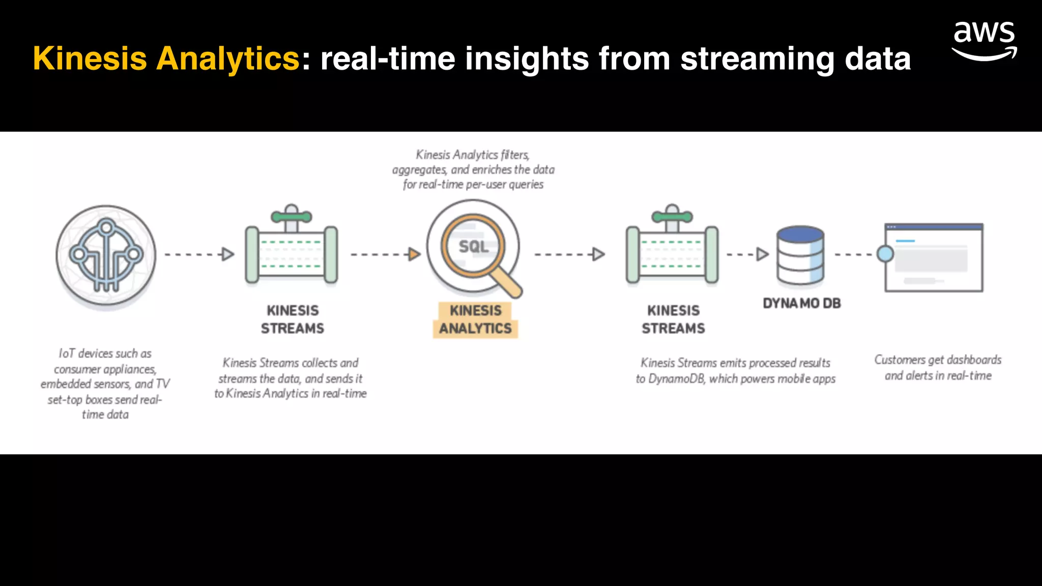 Kinesis Analytics: real-time insights from streaming data
 