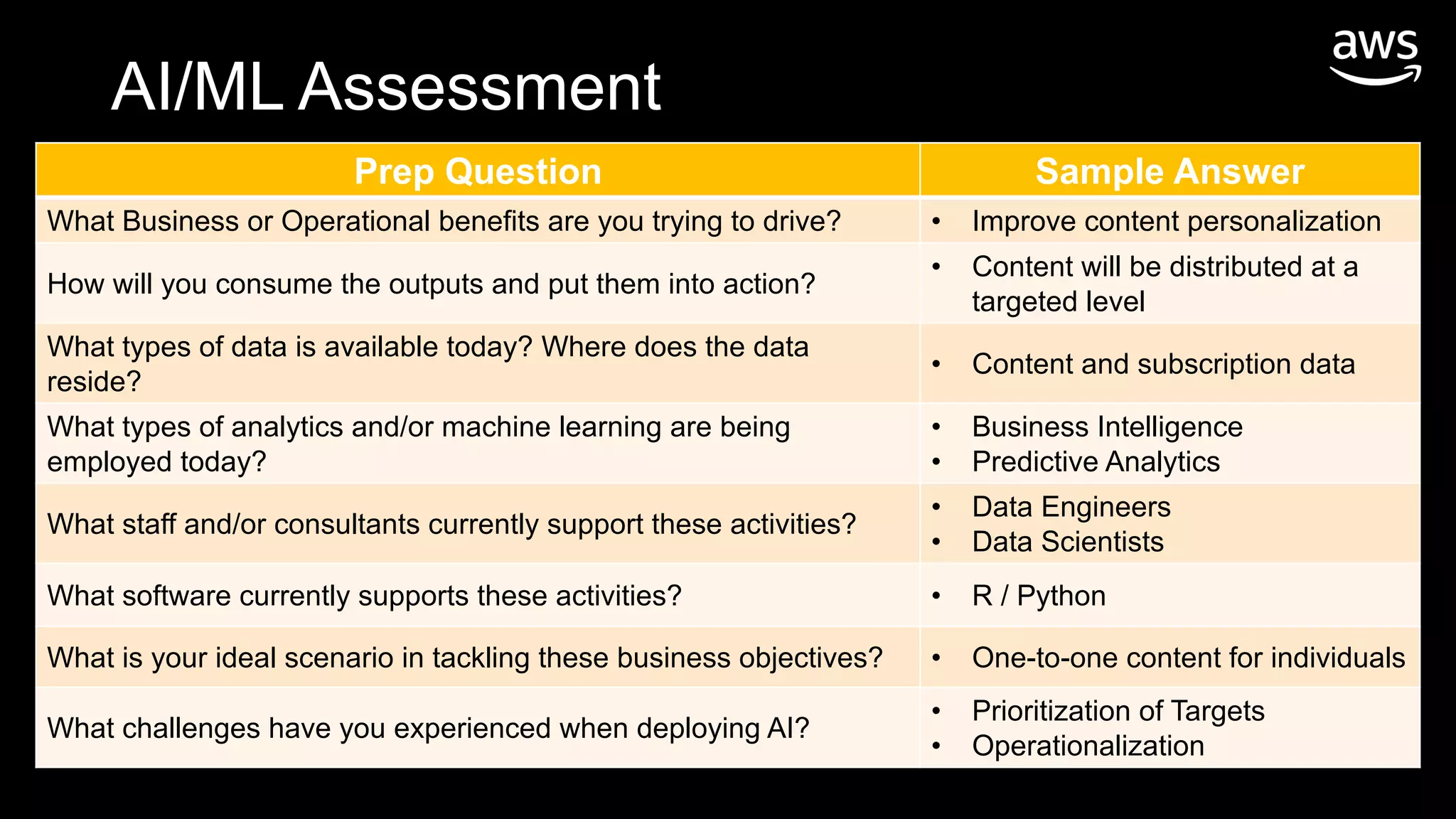 Prep Question Sample Answer
What Business or Operational benefits are you trying to drive? • Improve content personalization
How will you consume the outputs and put them into action?
• Content will be distributed at a
targeted level
What types of data is available today? Where does the data
reside?
• Content and subscription data
What types of analytics and/or machine learning are being
employed today?
• Business Intelligence
• Predictive Analytics
What staff and/or consultants currently support these activities?
• Data Engineers
• Data Scientists
What software currently supports these activities? • R / Python
What is your ideal scenario in tackling these business objectives? • One-to-one content for individuals
What challenges have you experienced when deploying AI?
• Prioritization of Targets
• Operationalization
AI/ML Assessment
 