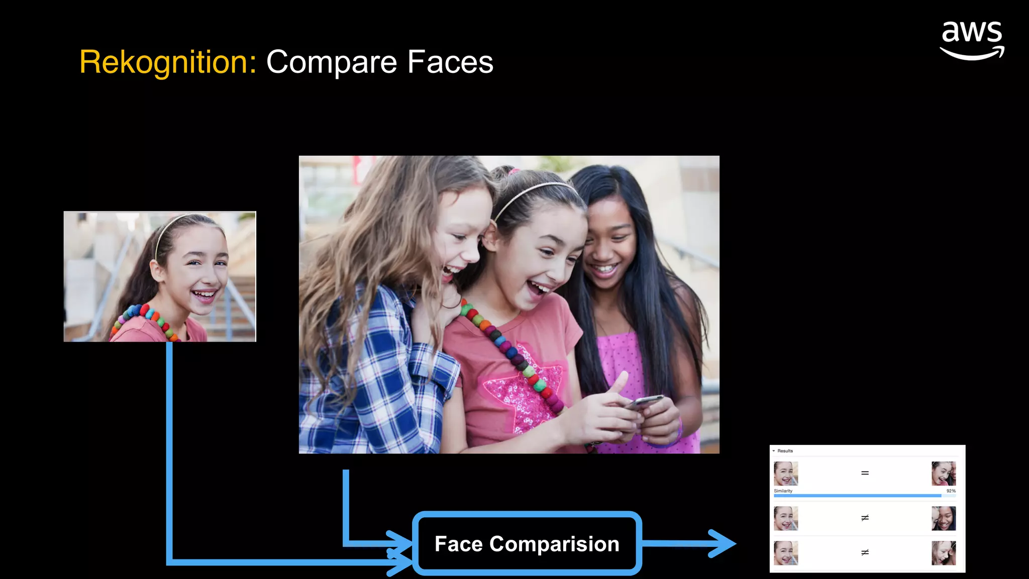 Rekognition: Compare Faces
Face Comparision
 