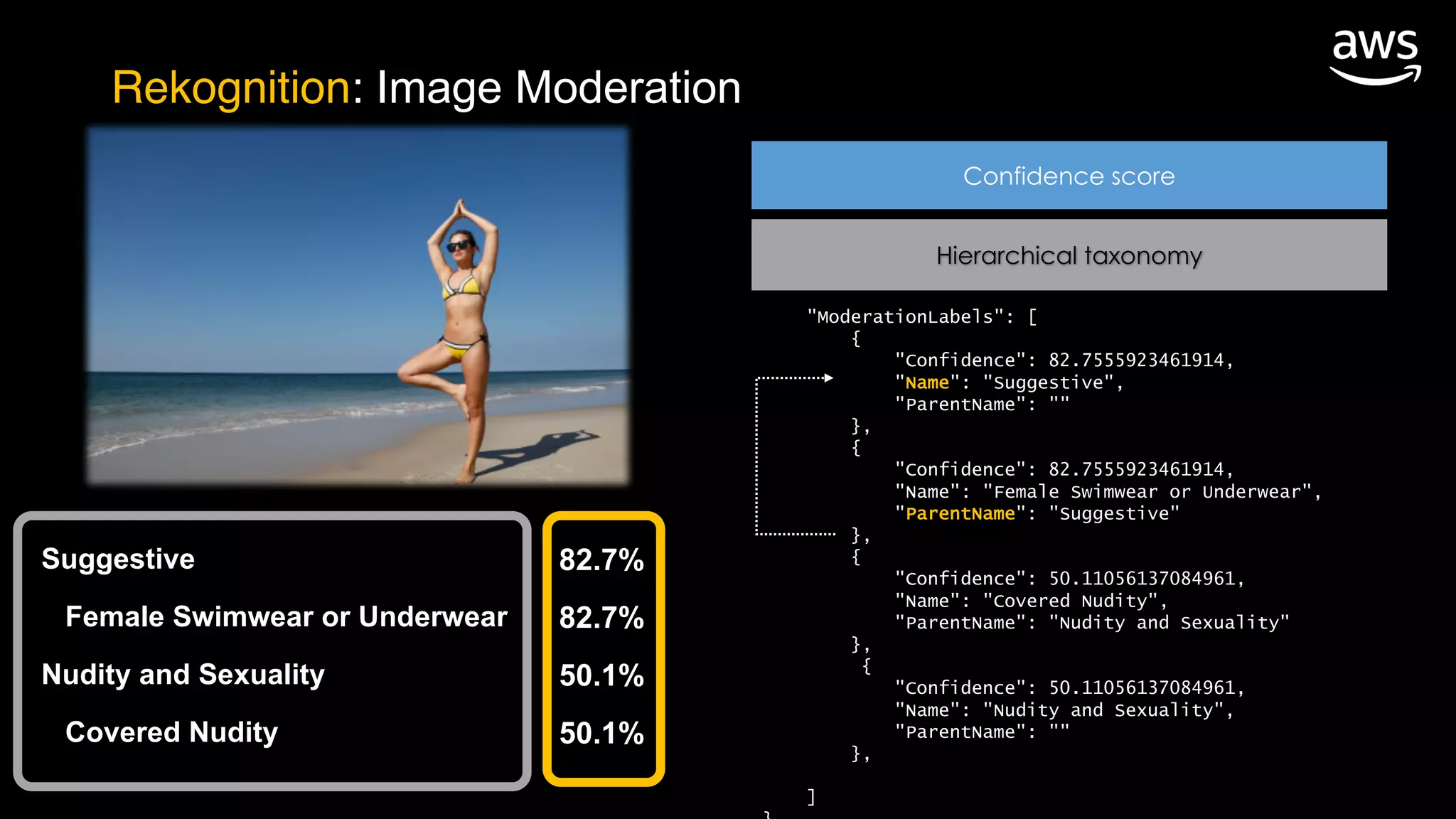 Hierarchical taxonomy
Confidence score
"ModerationLabels": [
{
"Confidence": 82.7555923461914,
"Name": "Suggestive",
"ParentName": ""
},
{
"Confidence": 82.7555923461914,
"Name": "Female Swimwear or Underwear",
"ParentName": "Suggestive"
},
{
"Confidence": 50.11056137084961,
"Name": "Covered Nudity",
"ParentName": "Nudity and Sexuality"
},
{
"Confidence": 50.11056137084961,
"Name": "Nudity and Sexuality",
"ParentName": ""
},
]
Rekognition: Image Moderation
Suggestive 82.7%
Female Swimwear or Underwear 82.7%
Nudity and Sexuality 50.1%
Covered Nudity 50.1%
 