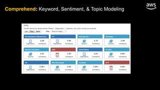 Comprehend: Keyword, Sentiment, & Topic Modeling
 