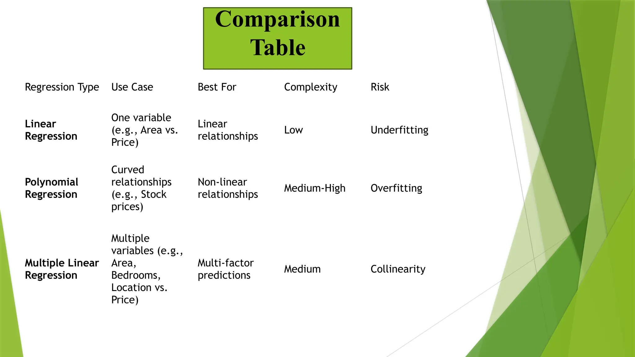 Regression Type Use Case Best For Complexity Risk
Linear
Regression
One variable
(e.g., Area vs.
Price)
Linear
relationships
Low Underfitting
Polynomial
Regression
Curved
relationships
(e.g., Stock
prices)
Non-linear
relationships
Medium-High Overfitting
Multiple Linear
Regression
Multiple
variables (e.g.,
Area,
Bedrooms,
Location vs.
Price)
Multi-factor
predictions
Medium Collinearity
Comparison
Table
 