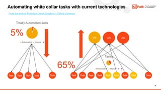 26
Automating white collar tasks with current technologies
Task Task Task Task Task
Job
Task Task Task Task Task
Job Job
Task Task Task Task
Totally Automated Jobs
Automated Manual
Tasks
Automated Manual
5%
65%
From the work of Professor Daniel Susskind – Oxford University
 