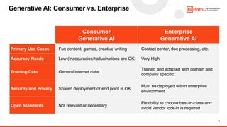 9
Generative AI: Consumer vs. Enterprise
Consumer
Generative AI
Enterprise
Generative AI
Primary Use Cases Fun content, games, creative writing Contact center, doc processing, etc.
Accuracy Needs Low (inaccuracies/hallucinations are OK) Very High
Training Data General internet data
Trained and adapted with domain and
company specific
Security and Privacy Shared deployment or end point is OK
Must be deployed within enterprise
environment
Open Standards Not relevant or necessary
Flexibility to choose best-in-class and
avoid vendor lock-in is required
 