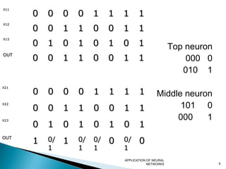 APPLICATION OF NEURAL
NETWORKS 6
Top neuron
000 0
010 1
Middle neuron
101 0
000 1
X11X11
00 00 00 00 11 11 11 11
X12X12
00 00 11 11 00 00 11 11
X13X13
00 11 00 11 00 11 00 11
OUTOUT
00 00 11 11 00 00 11 11
X21X21
00 00 00 00 11 11 11 11
X22X22
00 00 11 11 00 00 11 11
X23X23
00 11 00 11 00 11 00 11
OUTOUT
11 0/0/
11
11 0/0/
11
0/0/
11
00 0/0/
11
00
 