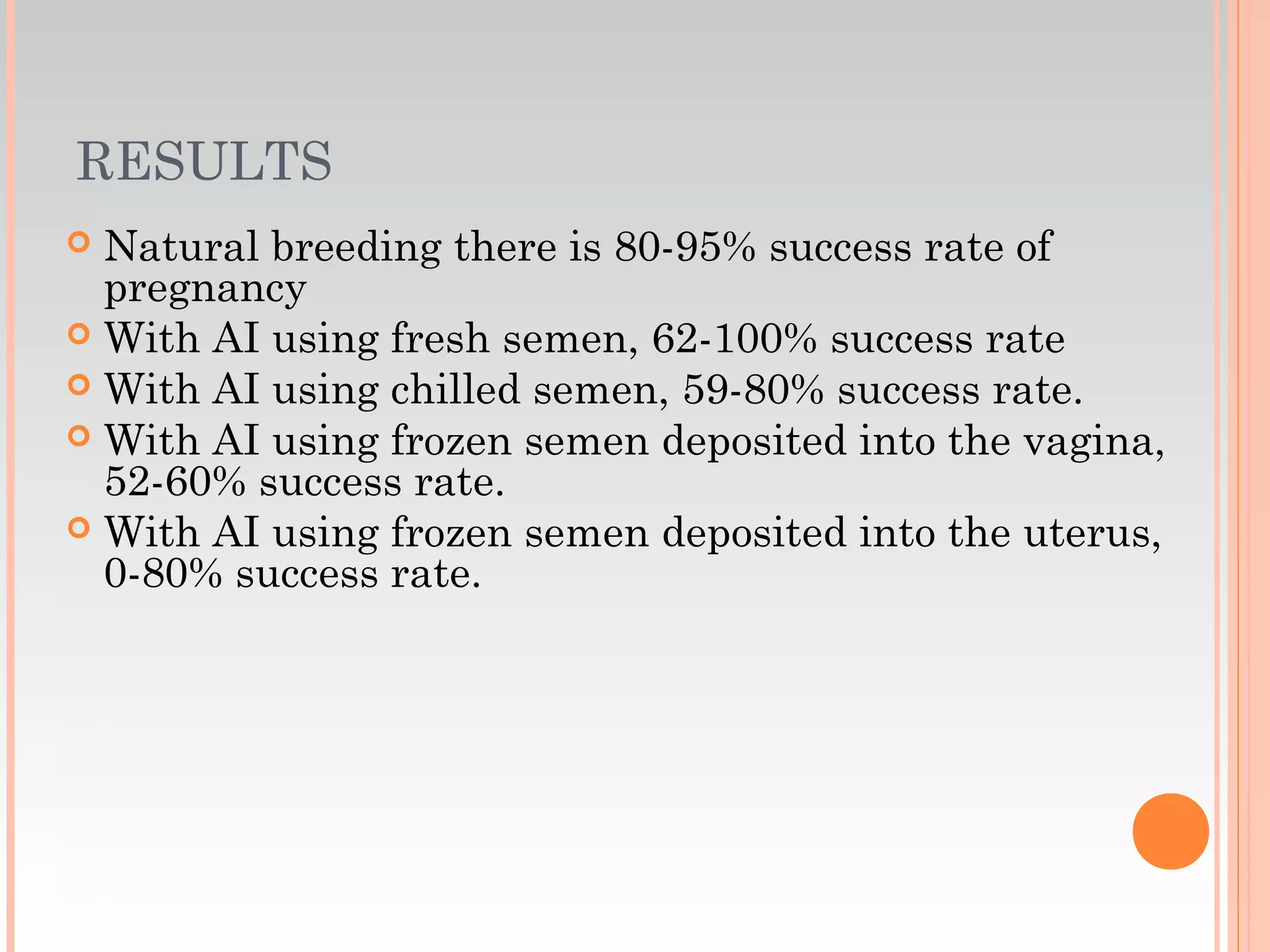 RESULTS
 Natural breeding there is 80-95% success rate of
pregnancy
 With AI using fresh semen, 62-100% success rate
 With AI using chilled semen, 59-80% success rate.
 With AI using frozen semen deposited into the vagina,
52-60% success rate.
 With AI using frozen semen deposited into the uterus,
0-80% success rate.
 