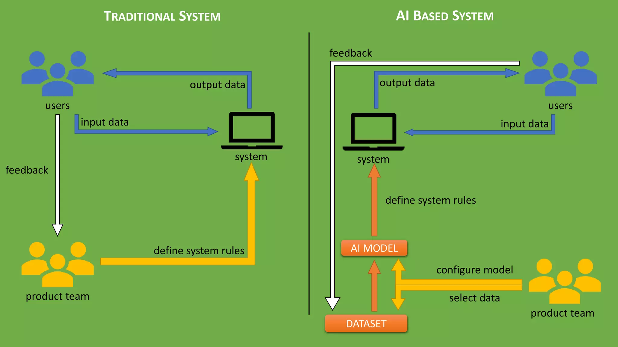 product team
users
system
input data
output data
define system rules
feedback
system
product team
users
output data
input data
AI MODEL
DATASET
select data
configure model
define system rules
feedback
TRADITIONAL SYSTEM AI BASED SYSTEM
 