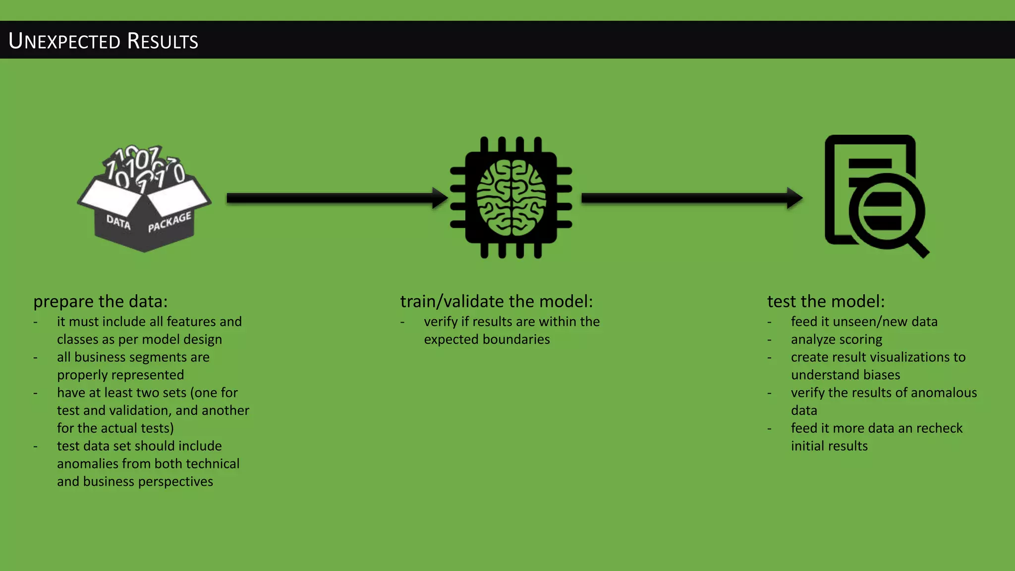 UNEXPECTED RESULTS
prepare the data:
- it must include all features and
classes as per model design
- all business segments are
properly represented
- have at least two sets (one for
test and validation, and another
for the actual tests)
- test data set should include
anomalies from both technical
and business perspectives
train/validate the model:
- verify if results are within the
expected boundaries
test the model:
- feed it unseen/new data
- analyze scoring
- create result visualizations to
understand biases
- verify the results of anomalous
data
- feed it more data an recheck
initial results
 