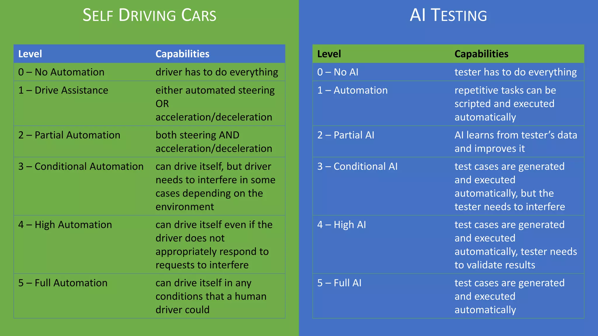 SELF DRIVING CARS
Level Capabilities
0 – No Automation driver has to do everything
1 – Drive Assistance either automated steering
OR
acceleration/deceleration
2 – Partial Automation both steering AND
acceleration/deceleration
3 – Conditional Automation can drive itself, but driver
needs to interfere in some
cases depending on the
environment
4 – High Automation can drive itself even if the
driver does not
appropriately respond to
requests to interfere
5 – Full Automation can drive itself in any
conditions that a human
driver could
AI TESTING
Level Capabilities
0 – No AI tester has to do everything
1 – Automation repetitive tasks can be
scripted and executed
automatically
2 – Partial AI AI learns from tester’s data
and improves it
3 – Conditional AI test cases are generated
and executed
automatically, but the
tester needs to interfere
4 – High AI test cases are generated
and executed
automatically, tester needs
to validate results
5 – Full AI test cases are generated
and executed
automatically
 