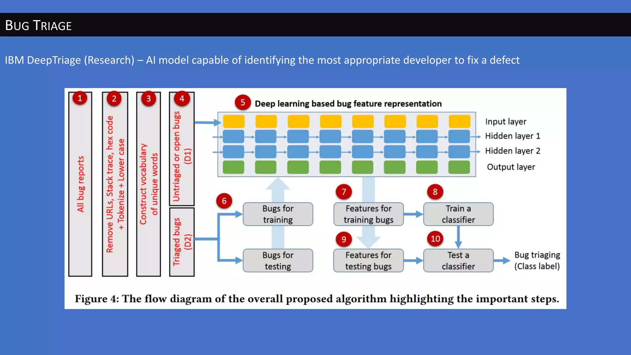 BUG TRIAGE
IBM DeepTriage (Research) – AI model capable of identifying the most appropriate developer to fix a defect
 