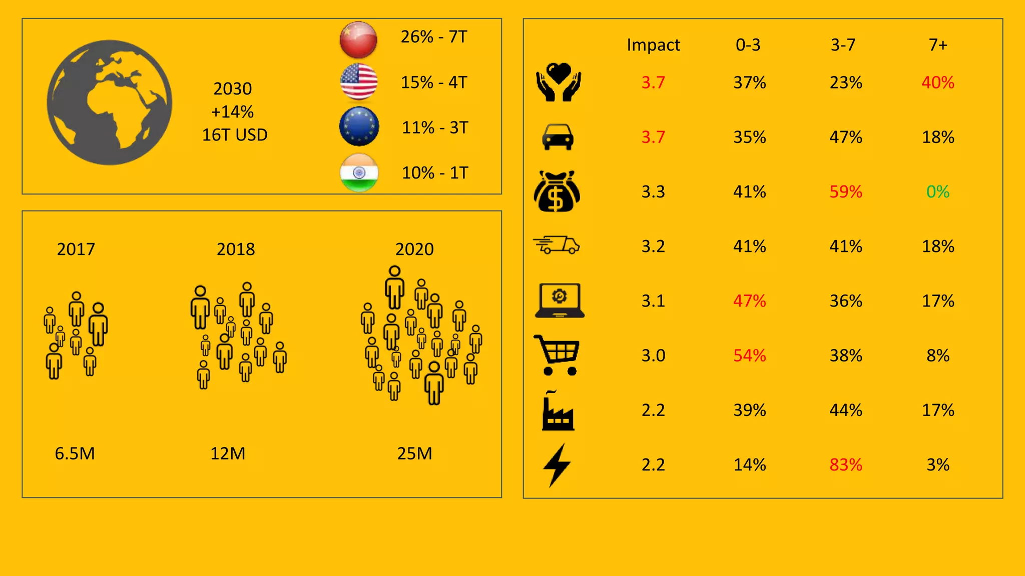 2030
+14%
16T USD
26% - 7T
15% - 4T
11% - 3T
10% - 1T
Impact 0-3 3-7 7+
3.7
3.7
3.3
3.2
3.1
3.0
2.2
2.2
37%
35%
41%
41%
47%
54%
39%
14%
23%
47%
59%
41%
36%
38%
44%
83%
40%
18%
0%
18%
17%
8%
17%
3%
6.5M 12M 25M
2017 2018 2020
 