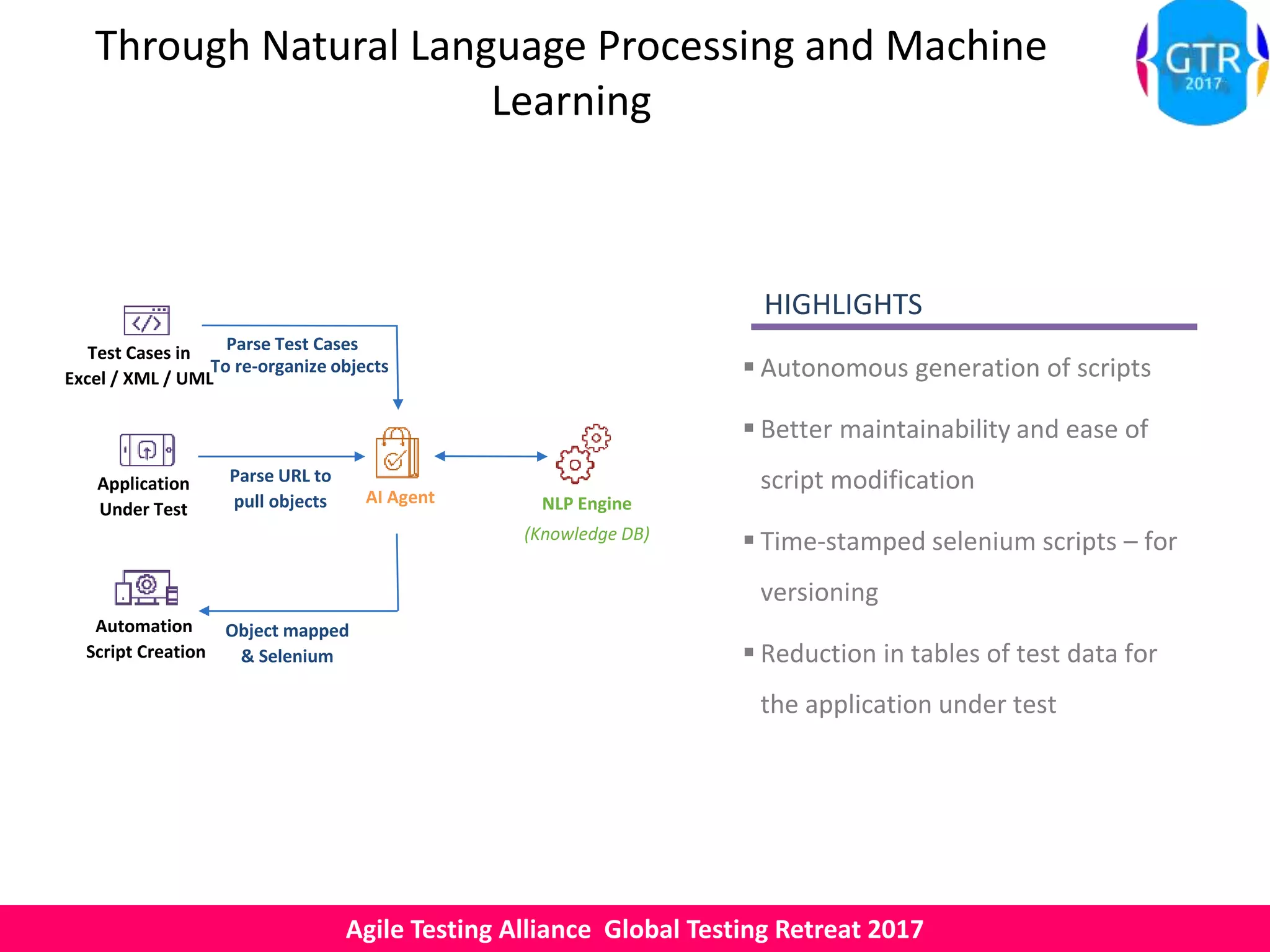 Agile Testing Alliance Global Testing Retreat 2017
Through Natural Language Processing and Machine
Learning
HIGHLIGHTS
 Autonomous generation of scripts
 Better maintainability and ease of
script modification
 Time-stamped selenium scripts – for
versioning
 Reduction in tables of test data for
the application under test
Application
Under Test
To re-organize objects
NLP Engine
(Knowledge DB)
Parse URL to
pull objects
Object mapped
& Selenium
Test Cases in
Excel / XML / UML
Automation
Script Creation
AI Agent
Parse Test Cases
 