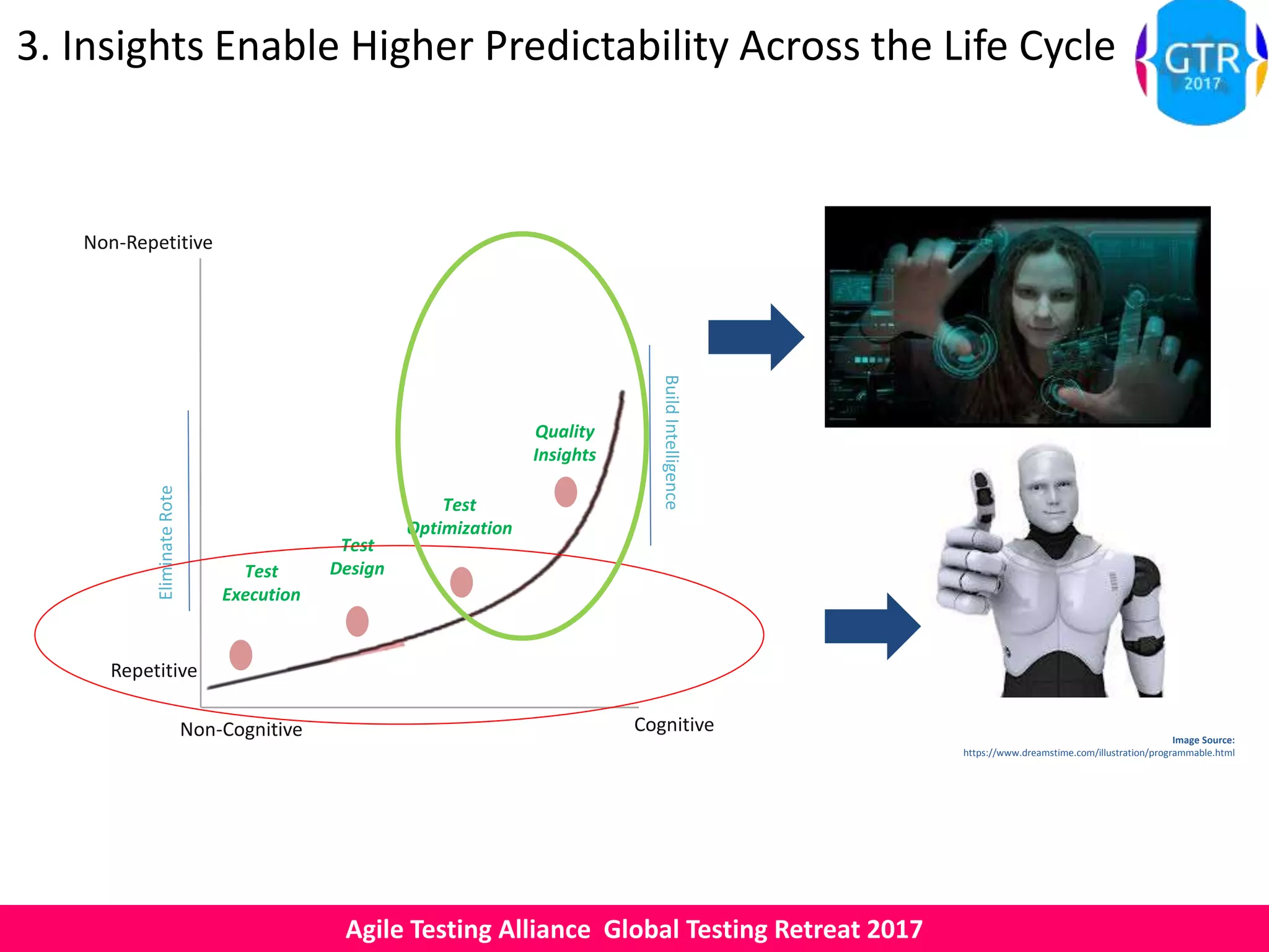 Agile Testing Alliance Global Testing Retreat 2017
3. Insights Enable Higher Predictability Across the Life Cycle
Cognitive
Test
Execution
Test
Optimization
Test
Design
Quality
Insights
EliminateRote
BuildIntelligence
Non-Cognitive
Repetitive
Non-Repetitive
Image Source:
https://www.dreamstime.com/illustration/programmable.html
 