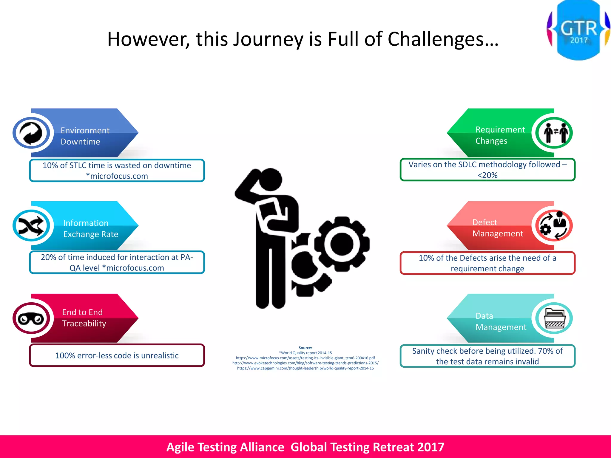 Agile Testing Alliance Global Testing Retreat 2017
However, this Journey is Full of Challenges…
Environment
Downtime
Requirement
Changes
Defect
Management
Data
Management
Information
Exchange Rate
End to End
Traceability
100% error-less code is unrealistic
20% of time induced for interaction at PA-
QA level *microfocus.com
10% of STLC time is wasted on downtime
*microfocus.com
Varies on the SDLC methodology followed –
<20%
10% of the Defects arise the need of a
requirement change
Sanity check before being utilized. 70% of
the test data remains invalid
Source:
*World Quality report 2014-15
https://www.microfocus.com/assets/testing-its-invisible-giant_tcm6-200416.pdf
http://www.evoketechnologies.com/blog/software-testing-trends-predictions-2015/
https://www.capgemini.com/thought-leadership/world-quality-report-2014-15
 