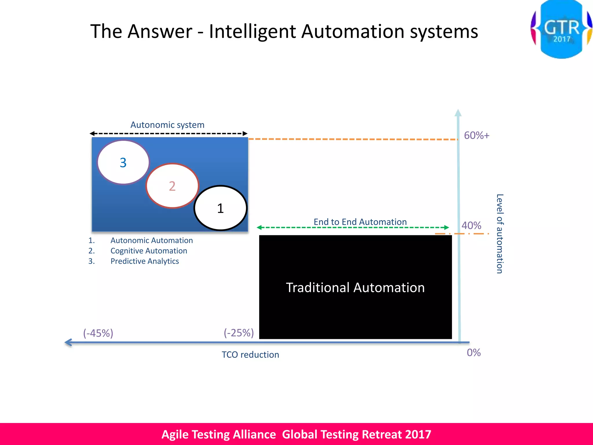 Agile Testing Alliance Global Testing Retreat 2017
The Answer - Intelligent Automation systems
Traditional Automation
Autonomic system
End to End Automation
1
2
3
0%
(-25%)
60%+
TCO reduction
Levelofautomation
(-45%)
40%
1. Autonomic Automation
2. Cognitive Automation
3. Predictive Analytics
 