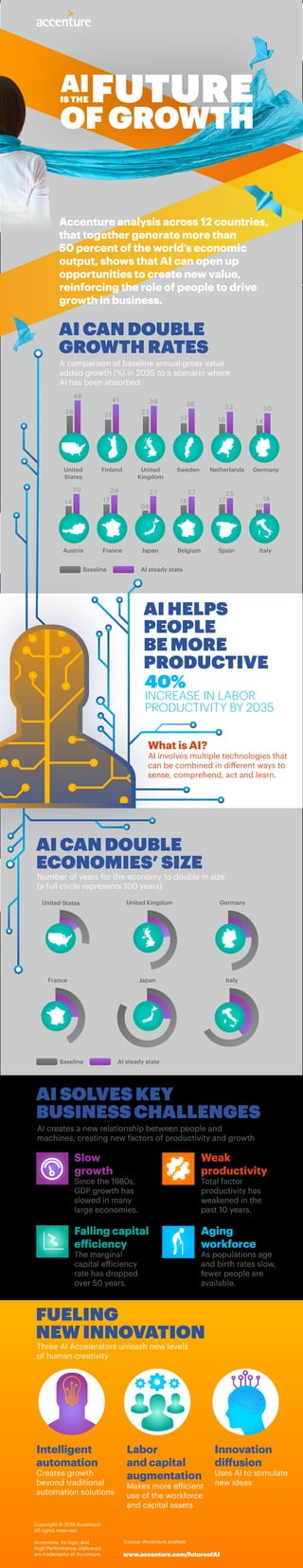 Accenture analysis across 12 countries,
that together generate more than
50 percent of the world’s economic
output, shows that AI can open up
opportunities to create new value,
reinforcing the role of people to drive
growth in business.
40%
INCREASE IN LABOR
PRODUCTIVITY BY 2035
AI CAN DOUBLE
GROWTH RATES
AI HELPS
PEOPLE
BE MORE
PRODUCTIVE
A comparison of baseline annual gross value
added growth (%) in 2035 to a scenario where
AI has been absorbed.
Number of years for the economy to double in size
(a full circle represents 100 years)
AI establishes a new relationship between people and
machines, creating new factors of productivity and growth
AI SOLVES KEY BUSINESS
CHALLENGES
AI CAN DOUBLE
ECONOMIES’ SIZE
What is AI?
AI involves multiple technologies that
can be combined in different ways to
sense, comprehend, act and learn.
Slow
growth
Since the 1980s,
GDP growth has
slowed in many
large economies.
Weak
productivity
Total factor
productivity has
weakened in the
past 10 years.
Falling capital
efficiency
The marginal
capital efficiency
rate has dropped
over 50 years.
Intelligent
automation
Creates growth
beyond traditional
automation solutions
Copyright © 2016 Accenture
All rights reserved.
Accenture, its logo, and
High Performance. Delivered.
are trademarks of Accenture.
Source: Accenture analysis
www.accenture.com/futureofAI
Labor
and capital
augmentation
Makes more efficient
use of the workforce
and capital assets
Innovation
diffusion
Uses AI to stimulate
new ideas
Aging
workforce
As populations age
and birth rates slow,
fewer people are
available.
Three AI accelerators unleash new levels
of human creativity
FUELING
INNOVATION
0.8
1.7
1.4
1.6
1.7
2.5
2.1
4.6
4.1
2.6
3.2
3.0 3.0 2.9
2.7 2.7
2.5
1.0
3.9
3.6
1.6 1.7
1.8
1.4
BASELINE
SPAIN ITALYBELGIUMJAPANAUSTRIAGERMANYNETHERLANDSSWEDENUNITED
KINGDOM
FINLANDUNITED
STATES
FRANCE
AI STEADY STATE
Baseline AI steady state
GermanyUnited States
France Japan Italy
United Kingdom
 