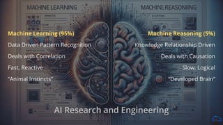 Machine Learning (95%)
Data Driven Pattern Recognition
Deals with Correlation
Fast, Reactive
“Animal Instincts”
Machine Reasoning (5%)
Knowledge Relationship Driven
Deals with Causation
Slow, Logical
“Developed Brain”
AI Research and Engineering
 