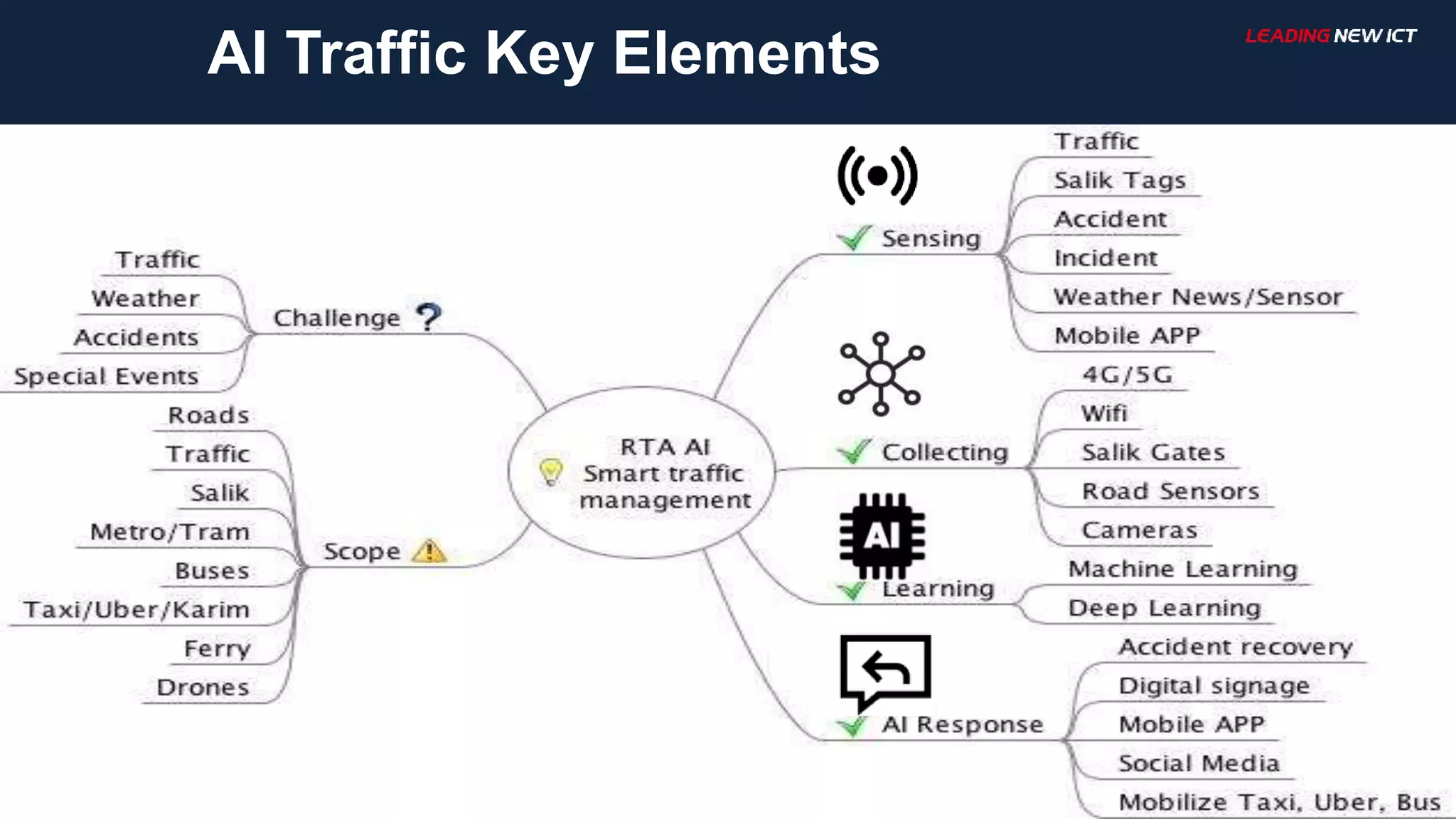 12
AI Traffic Key Elements
 