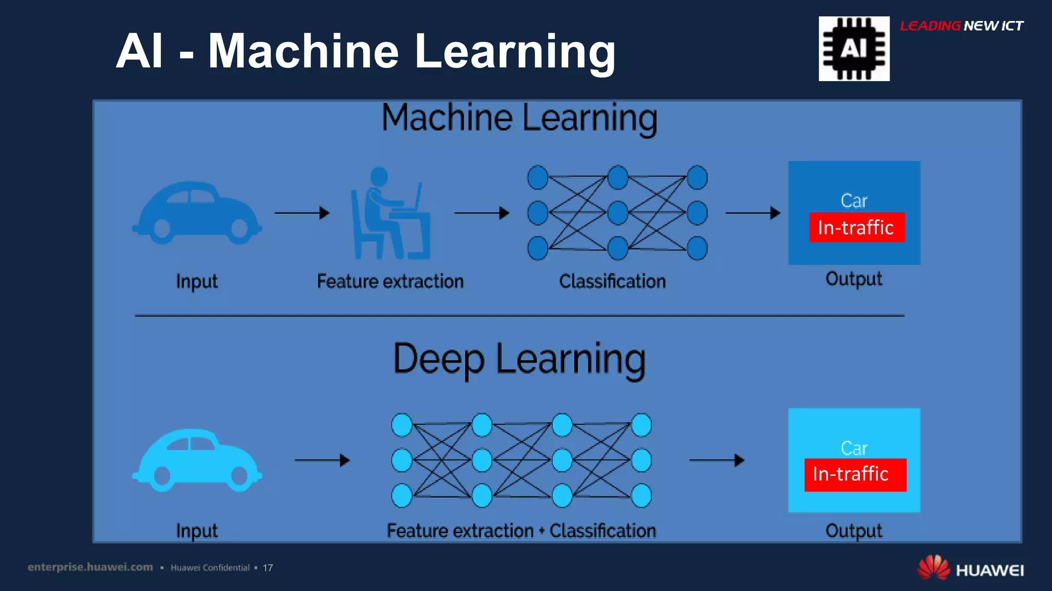 17
AI - Machine Learning
IntrafficIn-traffic
In-traffic
 