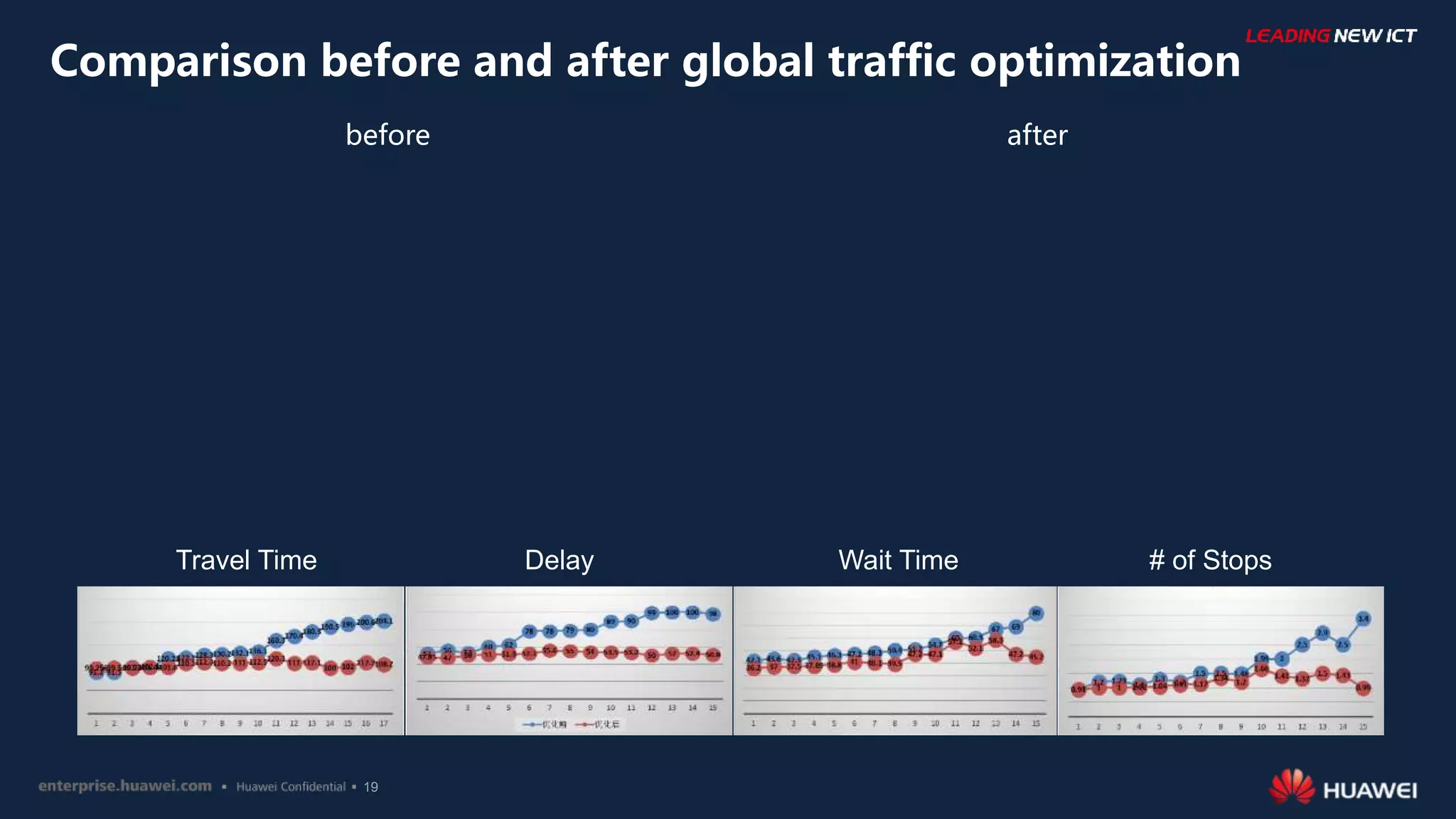 19
before after
Comparison before and after global traffic optimization
Travel Time Delay Wait Time # of Stops
 