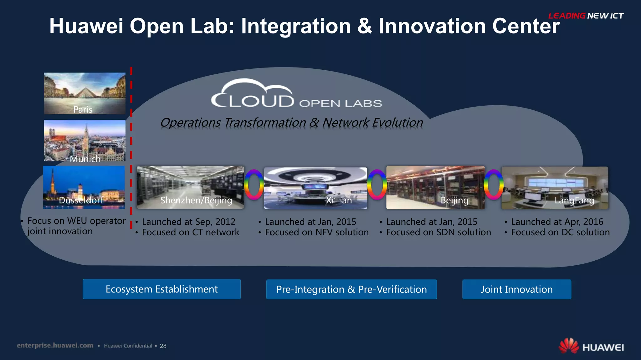 28
• Launched at Sep, 2012
• Focused on CT network
• Launched at Jan, 2015
• Focused on NFV solution
• Launched at Jan, 2015
• Focused on SDN solution
• Launched at Apr, 2016
• Focused on DC solution
Operations Transformation & Network Evolution
Shenzhen/Beijing Xi’an Beijing LangFang
Pre-Integration & Pre-Verification Joint InnovationEcosystem Establishment
• Focus on WEU operator
joint innovation
Düsseldorf
Huawei Open Lab: Integration & Innovation Center
Paris
Munich
 