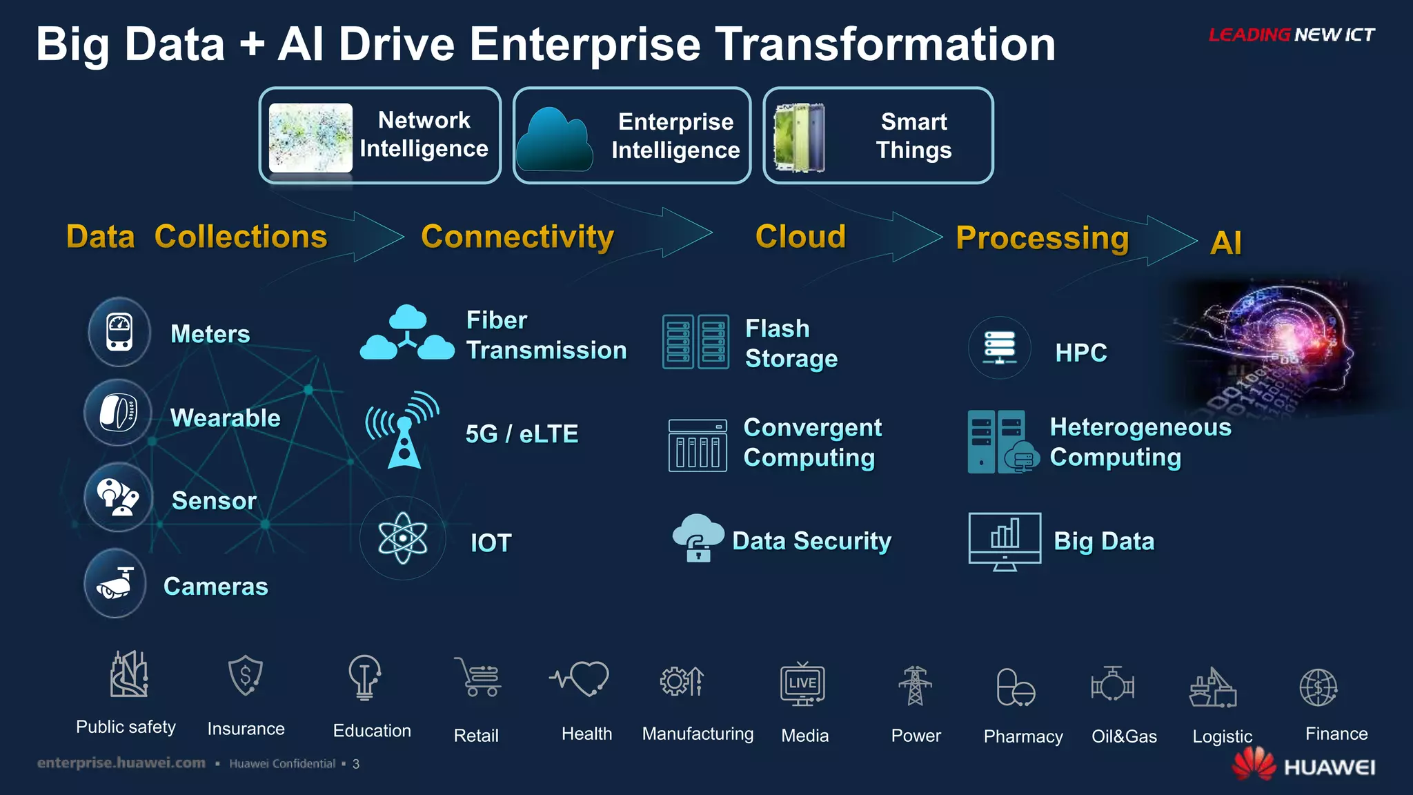 3
Public safety Insurance Education Retail Health Manufacturing Media Power Pharmacy Oil&Gas Logistic Finance
Big Data + AI Drive Enterprise Transformation
Network
Intelligence
Enterprise
Intelligence
Smart
Things
 
