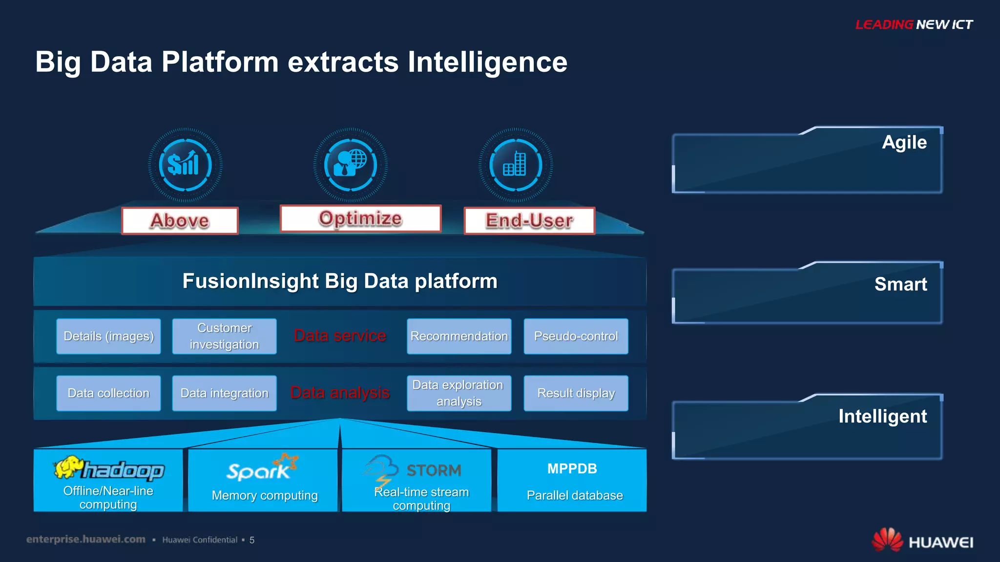 5
FusionInsight Big Data platform
Data service
Customer
investigation
RecommendationDetails (images) Pseudo-control
Data collection Data integration
Data exploration
analysis
Result displayData analysis
Agile
Smart
Intelligent
Offline/Near-line
computing
Memory computing Real-time stream
computing
Parallel database
MPPDB
Big Data Platform extracts Intelligence
 