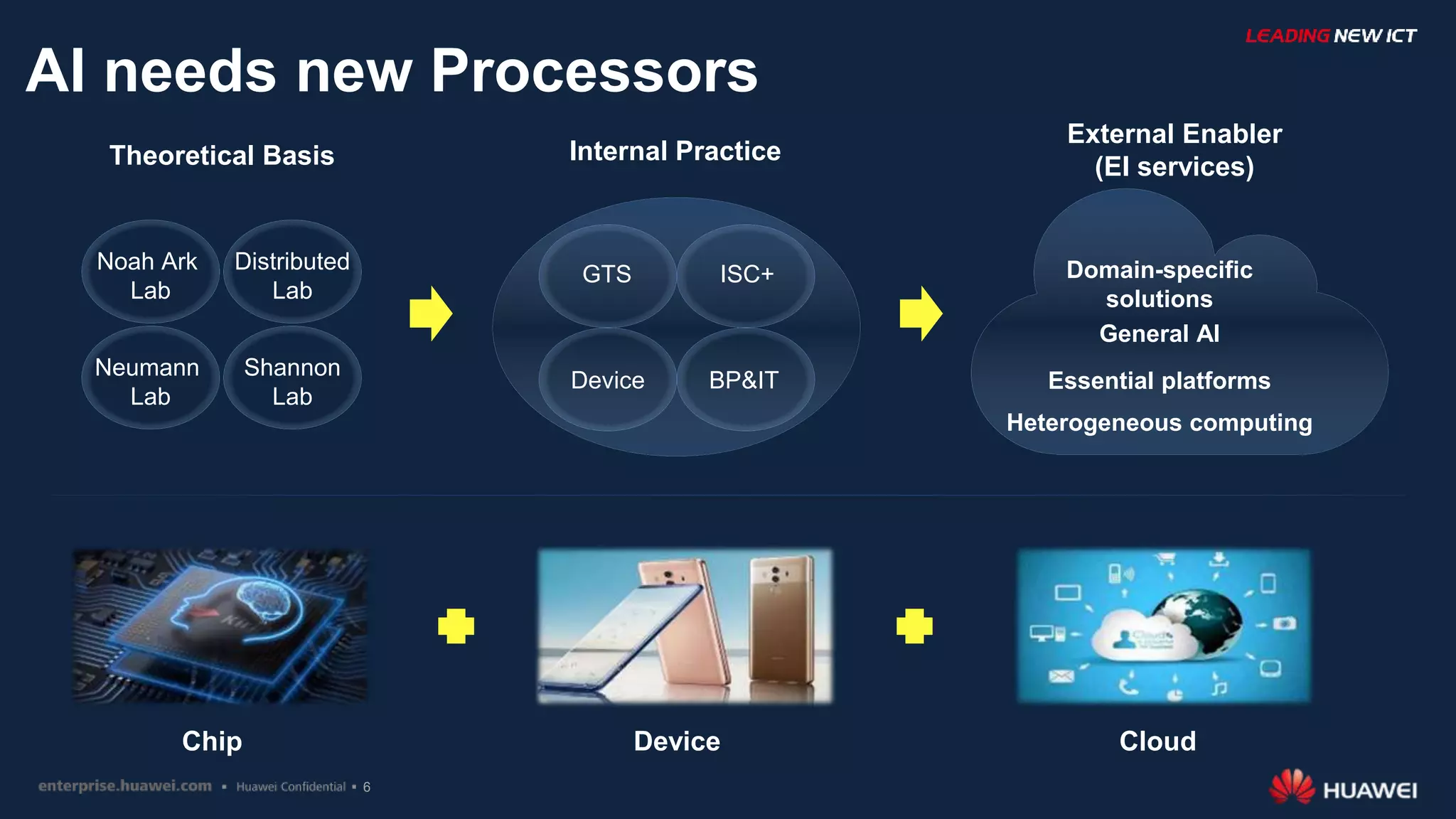 6
AI needs new Processors
Theoretical Basis Internal Practice
Chip Device Cloud
External Enabler
(EI services)
Noah Ark
Lab
Distributed
Lab
Neumann
Lab
Shannon
Lab
GTS ISC+
Device BP&IT
Heterogeneous computing
General AI
Essential platforms
Domain-specific
solutions
 