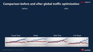 19
before after
Comparison before and after global traffic optimization
Travel Time Delay Wait Time # of Stops
 