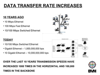 DATA TRANSFER RATE INCREASES 10 YEARS AGO   10 Mbps Ethernet 100 Mbps Fast Ethernet 10/100 Mbps Switched Ethernet TODAY 10/100 Mbps Switched Ethernet Gigabit Ethernet – 1,000,000,000 bps 10 Gigabit Ethernet – 10,000,000,000 bps OVER THE LAST 10 YEARS TRANSMISSION SPEEDS HAVE  INCREASED 1000 TIMES IN THE HORIZONTAL AND 100,000  TIMES IN THE BACKBONE 