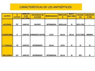 CARÁCTERÍSTICAS DE LOS ANTISÉPTICOS

                        ESPECTR                                          INACT.
                 %                VELOCIDAD DE                IRRITACIÓ         TOXICID ABSORCIÓ
  ACTIVO                  O DE                   RESIDUALIDAD           MAT.ORG
               ACTIVO                ACCION                        N              AD      N PIEL
                        ACCIÓN                                              .


  ALCOHOL       70°     AMPLIO      RAPIDO        INTERMEDIA   REGULAR    SI    SECA PIEL   -




CLORHEXIDINA     2      AMPLIOINTERMEDIO RAPIDO     ALTA        BAJA     BAJA   OJO/OIDO MINIMA




 P. YODADA       10     AMPLIO     INTERMEDIO       BAJA        ALTA      SI       SI       SI




 TRICLOSÁN      0,5     AMPLIO     INTERMEDIO     INTERMEDIA    BAJA      SI      NO        SI
 
