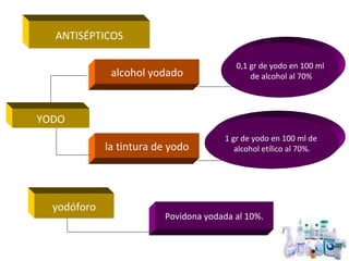 ANTISÉPTICOS

                                         0,1 gr de yodo en 100 ml
              alcohol yodado                 de alcohol al 70%




YODO
                                      1 gr de yodo en 100 ml de
             la tintura de yodo          alcohol etílico al 70%.




  yodóforo
                         Povidona yodada al 10%.
 