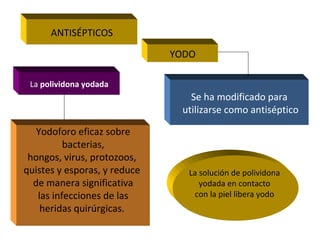 ANTISÉPTICOS

                              YODO

 La polividona yodada
                                 Se ha modificado para
                               utilizarse como antiséptico

   Yodoforo eficaz sobre
          bacterias,
 hongos, virus, protozoos,
quistes y esporas, y reduce     La solución de polividona
  de manera significativa          yodada en contacto
   las infecciones de las         con la piel libera yodo
    heridas quirúrgicas.
 
