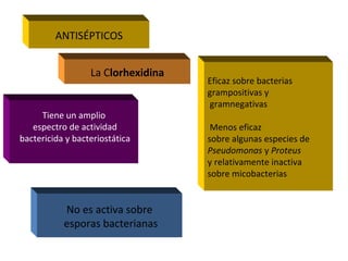 ANTISÉPTICOS


                  La Clorhexidina
                                    Eficaz sobre bacterias
                                    grampositivas y
                                    gramnegativas
     Tiene un amplio
   espectro de actividad             Menos eficaz
bactericida y bacteriostática       sobre algunas especies de
                                    Pseudomonas y Proteus
                                    y relativamente inactiva
                                    sobre micobacterias


           No es activa sobre
           esporas bacterianas
 