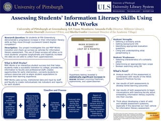 Assessing Students’ Information Literacy Skills Using
MAP-Works
University of Pittsburgh at Greensburg AiA Team Members: Amanda Folk (Director, Millstein Library),
Jackie Horrall (Assistant VPAA), and Sheila Confer (Assistant Director of the Academic Village)
Research Question: Do students at Pitt-Greensburg
demonstrate a progressive increase in their information literacy
skills as they move through coursework toward degree
completion?
Description: Our project investigates the use MAP-Works
transition and check-up surveys as vehicles for information
literacy assessment. The use of these surveys will allow us to
track students’ progress longitudinally and hopefully increase
the data we are able to collect from upperclassmen.
This project is part of the program “Assessment in Action: Academic
Libraries and Student Success” which is undertaken by the Association of
College and Research Libraries (ACRL) in partnership with the Association
for Institutional Research and the Association of Public and Land-grant
Universities. The program, a cornerstone of ACRL's Value of Academic
Libraries initiative, is made possible by the Institute of Museum and
Library Services.
Students’ Strengths
• Defining a scholarly article
• Getting background info
• Identifying appropriate evaluation
questions
• Citing and understanding what
paraphrasing is
Students’ Weaknesses
• Selecting characteristics of a scholarly
article
• Determining an appropriate topic scope
• Boolean searching using OR
What’s Next?
 Analyze results of this assessment in
combination with results of the HEDS
Research Practices Survey
 Use results of both assessments to
develop tiered learning outcomes.
 Use results of both assessments to begin
conversations with teaching faculty about
embedding information literacy explicitly
into their courses.
 Think about developing a bank of valid
and reliable assessment questions,
especially if this becomes our main vehicle
for information literacy assessment.
Results
What is MAP-Works?
MAP-Works is an interactive student success tool that helps
students make a successful transition to college, provides key
information to faculty and professional staff, creates
opportunities for early intervention, connects students to
campus resources and re-aligns student expectations to
improve their learning experience.
MAP-Works uses survey, institutional data and input by staff
and faculty to create individualized risk indicators and reports
for each student.
Timeline and Process
Developed
and
submitted
an expedited
IRB
application
in order to
collect data
in summer
2015.
Met to finalize
questions to be
added to the
MAP-Works fall
transition
(freshmen and
sophomores)
and fall check-
up (juniors and
seniors)
surveys.
Collected
data during
the fall
2015
semester.
Analyzed data
using Stata
during the
spring 2016
semester. Most
analysis was
descriptive.
Report of
preliminary
findings to
Greensburg
campus and ULS
administrations.
Presentation
about information
literacy skills to
Greensburg
campus faculty.
(n=377) (n=54) (n=131)
5.72
6.74
7.41
FRESHMEN SOPHOMORES JUNIORS AND
SENIORS
MEAN SCORES BY
COHORT
(OUT OF 9 POINTS)
Hypothesis testing revealed a
statistically significant increase in
scores between incoming freshmen,
sophomores, and upperclassmen.
 