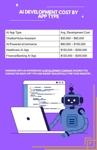AI DEVELOPMENT COST BY
APP TYPE
AI DEVELOPMENT COST BY
APP TYPE
WORKINGWITH AN EXPERIENCED AI DEVELOPMENT COMPANY ENSURESYOU
CHOOSE THE RIGHT APP TYPE AND BUDGET REALISTICALLY FORYOUR INDUSTRY.
 