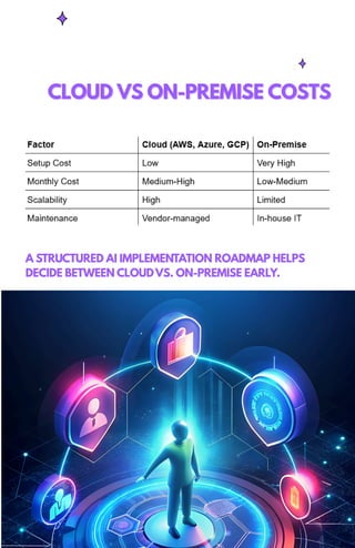 CLOUD VS ON-PREMISE COSTS
CLOUD VS ON-PREMISE COSTS
A STRUCTURED AI IMPLEMENTATION ROADMAP HELPS
DECIDE BETWEEN CLOUDVS. ON-PREMISE EARLY.
 