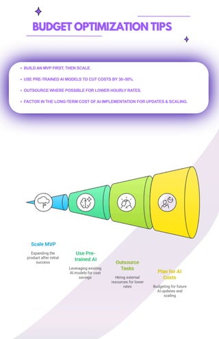 BUILD AN MVP FIRST, THEN SCALE.
USE PRE-TRAINED AI MODELS TO CUT COSTS BY 30–50%.
OUTSOURCE WHERE POSSIBLE FOR LOWER HOURLY RATES.
FACTOR IN THE LONG-TERM COST OF AI IMPLEMENTATION FOR UPDATES & SCALING.
BUDGET OPTIMIZATION TIPS
BUDGET OPTIMIZATION TIPS
 