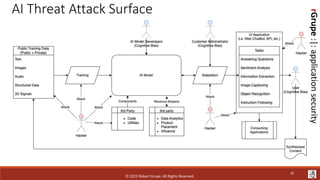 rGrupe
:|:
application
security
AI Threat Attack Surface
© 2023 Robert Grupe. All Rights Reserved.
20
 