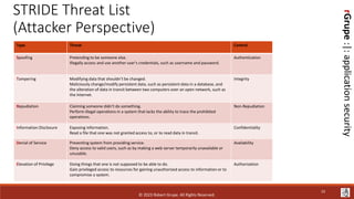 rGrupe
:|:
application
security
STRIDE Threat List
(Attacker Perspective)
Type Threat Control
Spoofing Pretending to be someone else.
Illegally access and use another user's credentials, such as username and password.
Authentication
Tampering Modifying data that shouldn’t be changed.
Maliciously change/modify persistent data, such as persistent data in a database, and
the alteration of data in transit between two computers over an open network, such as
the Internet.
Integrity
Repudiation Claiming someone didn’t do something.
Perform illegal operations in a system that lacks the ability to trace the prohibited
operations.
Non-Repudiation
Information Disclosure Exposing information.
Read a file that one was not granted access to, or to read data in transit.
Confidentiality
Denial of Service Preventing system from providing service.
Deny access to valid users, such as by making a web server temporarily unavailable or
unusable.
Availability
Elevation of Privilege Doing things that one is not supposed to be able to do.
Gain privileged access to resources for gaining unauthorized access to information or to
compromise a system.
Authorization
© 2023 Robert Grupe. All Rights Reserved.
23
 