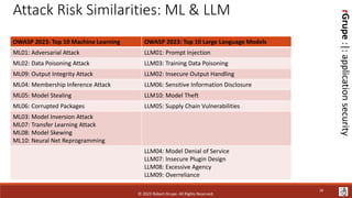 rGrupe
:|:
application
security
Attack Risk Similarities: ML & LLM
OWASP 2023: Top 10 Machine Learning OWASP 2023: Top 10 Large Language Models
ML01: Adversarial Attack LLM01: Prompt Injection
ML02: Data Poisoning Attack LLM03: Training Data Poisoning
ML09: Output Integrity Attack LLM02: Insecure Output Handling
ML04: Membership Inference Attack LLM06: Sensitive Information Disclosure
ML05: Model Stealing LLM10: Model Theft
ML06: Corrupted Packages LLM05: Supply Chain Vulnerabilities
ML03: Model Inversion Attack
ML07: Transfer Learning Attack
ML08: Model Skewing
ML10: Neural Net Reprogramming
LLM04: Model Denial of Service
LLM07: Insecure Plugin Design
LLM08: Excessive Agency
LLM09: Overreliance
© 2023 Robert Grupe. All Rights Reserved.
28
 