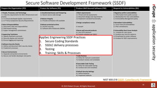 rGrupe
:|:
application
security
Secure Software Development Framework (SSDF)
Prepare the Organization (PO) Protect the Software (PS) Produce Well-Secured Software (PW) Respond to Vulnerabilities (RV)
1 People, Processes, and Technology
1.1: Security requirements for SDLC infrastructure and
process
1.2: In-house developed AppSec requirements
1.3: 3rd Party Component Security Requirements
2 Roles & Responsibilities
2.1 Document roles and responsibilities
2.2 Role based training
2.3 Upper management commitment
3 Supporting Toolchains
3.1 Specify toolchains and tools
3.2 Securely deploy and maintain
3.3 Ensure logging and reporting
4 Software Security Checks
4.1 Define and document SDLC security checks
4.2 Implement processes
5 Secure Environments
5.1 Separate and protect environments
5.2 Secure and harden developer end-points
1 Unauthorized Access and Tampering
1.1 Secure source code storage
2 Release Integrity
2.1 Provide verification info available
3 Release protected archive
3.1 Archive securely
3.2 Software Bill of Materials (SBOM)
1 Meet requirements
1.1 Threat and risk assessments
1.2 Document design and requirements
1.3 Implement standard functionality
2 Design compliance review
3 <moved>
4 Reuse well secured products
4.1 Use COTS solutions
4.2 Custom solutions per SSDLC
4.4 <moved>
4.5 Maintained and supported
5 Secure Coding Practices
5.1 Follow secure coding practices
6 Compile, Interpret, Build
6.1 Use tools securely
6.2 Define tools usage
7 Code Reviews
7.1 Policy for manual vs automated
7.2 Conduct reviews and remediate
8 Executable Code Testing
8.1 Police for executable testing
8.2 Conduct test and remediate
9 Default Security Settings
9.1 Define baselines
9.2 Implement defaults
1 Regularly confirm vulnerabilities
1.1 Information from public sources
1.2 Review/test for new vulnerabilities
1.3 Vulnerability Management policy
2 Remediate Vulnerabilities
2.1 Issue track all vulnerabilities
2.2 Plan remediations
3 Vulnerability Root Cause Analysis
3.1 Analyze for root causes
3.2 Analyze over time for patterns
3.3 Proactively fix similar software
3.4 Analyze for SSDF improvements
NIST 800-218 SSDF, CyberSecurity Framework
AppSec Engineering SSDF Practices
1. Secure Coding Standards
2. SSDLC delivery processes
3. Testing
4. Training: Skills & Processes
© 2023 Robert Grupe. All Rights Reserved.
56
 