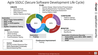 rGrupe
:|:
application
security
Agile SSDLC (Secure Software Development Life Cycle)
Automation
• SCA 3rd Party Vulnerabilities
• SAST in IDE
• SAST in CI/CD pipeline
• DAST
• AppSec Compliance Testing
Automation
• Fuzzing
MONITOR
• Pen/Vuln Testing
• Bug Bounty
CREATE
• Approved Tools
• Deprecate Functions
• Static Analysis
• AppSec Rqmnts Unit Tests
VERIFY
• Dynamic Analysis
• Attack Surface/
Secure Code Review
• Fuzz/Penetration Testing
PLAN
• Solution Design: Attack Surface/Threat Analysis
• Security Requirements, Frameworks, Patterns
• GRC & Data Governance Assessment
• Hosting Platform WAR
Automation (Continuous Security)
• Vulnerability scans (SCA, SAST, DAST)
• SIEM alerting
• RASP
CONFIGURE
• Platform settings
• Network defenses
Continuous Improvement
• Training
Product Life
• Support
Security Incident Response Plan
• Retire Deprecated Functionality
Decommissioning Plan
© 2023 Robert Grupe. All Rights Reserved.
57
 