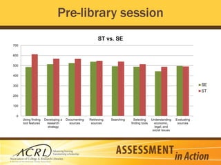 Measuring the effectiveness of library information literacy instruction ...