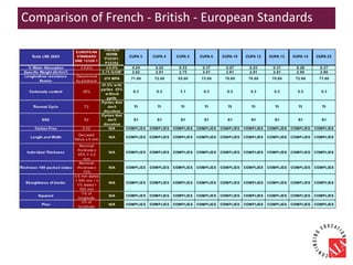 Comparison of French - British - European Standards
 