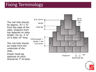 8 to 15mm
gauge
head lap
Holing gauge =
gauge + lap
8 to15mm
20 to
25mm
Bond/side lap
tail
Exposure
The nail hole should
be approx. ¾”-1 ¼”
from the edge of the
slate. Distance from
top depends on slate
length. For ex. 4 ½”
on a slate 16” long
The nail hole should
be made from the
underside of the
slate.
Proper head lap
depends on pitch.
Should be 3” at least.
Fixing Terminology
 
