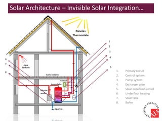 1
2
3
4
5
1. Primary circuit
2. Control system
3. Pump system
4. Exchanger pipe
5. Solar expansion vessel
6. Underfloor heating
7. Solar tank
8. Boiler
5
6
7
8
Solar Architecture – Invisible Solar Integration…
 
