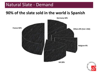 90% of the slate sold in the world is Spanish
France 50%
Belgium 4%
Others 8% (Incl. USA)
Germany 18%
UK 20%
Natural Slate - Demand
 