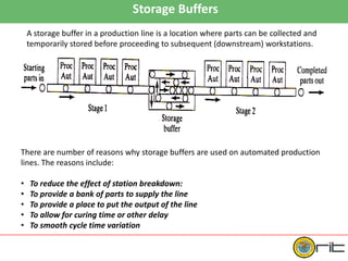 Storage Buffers
A storage buffer in a production line is a location where parts can be collected and
temporarily stored before proceeding to subsequent (downstream) workstations.
There are number of reasons why storage buffers are used on automated production
lines. The reasons include:
• To reduce the effect of station breakdown:
• To provide a bank of parts to supply the line
• To provide a place to put the output of the line
• To allow for curing time or other delay
• To smooth cycle time variation
 