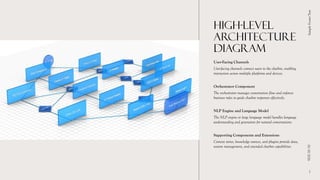 HIGH-LEVEL
ARCHITECTURE
DIAGRAM
User-Facing Channels
User-facing channels connect users to the chatbot, enabling
interaction across multiple platforms and devices.
Orchestrator Component
The orchestrator manages conversation flow and enforces
business rules to guide chatbot responses effectively.
NLP Engine and Language Model
The NLP engine or large language model handles language
understanding and generation for natural conversations.
Supporting Components and Extensions
Context stores, knowledge sources, and plugins provide data,
session management, and extended chatbot capabilities.
01/10/2026
Sample
Footer
Text
7
 